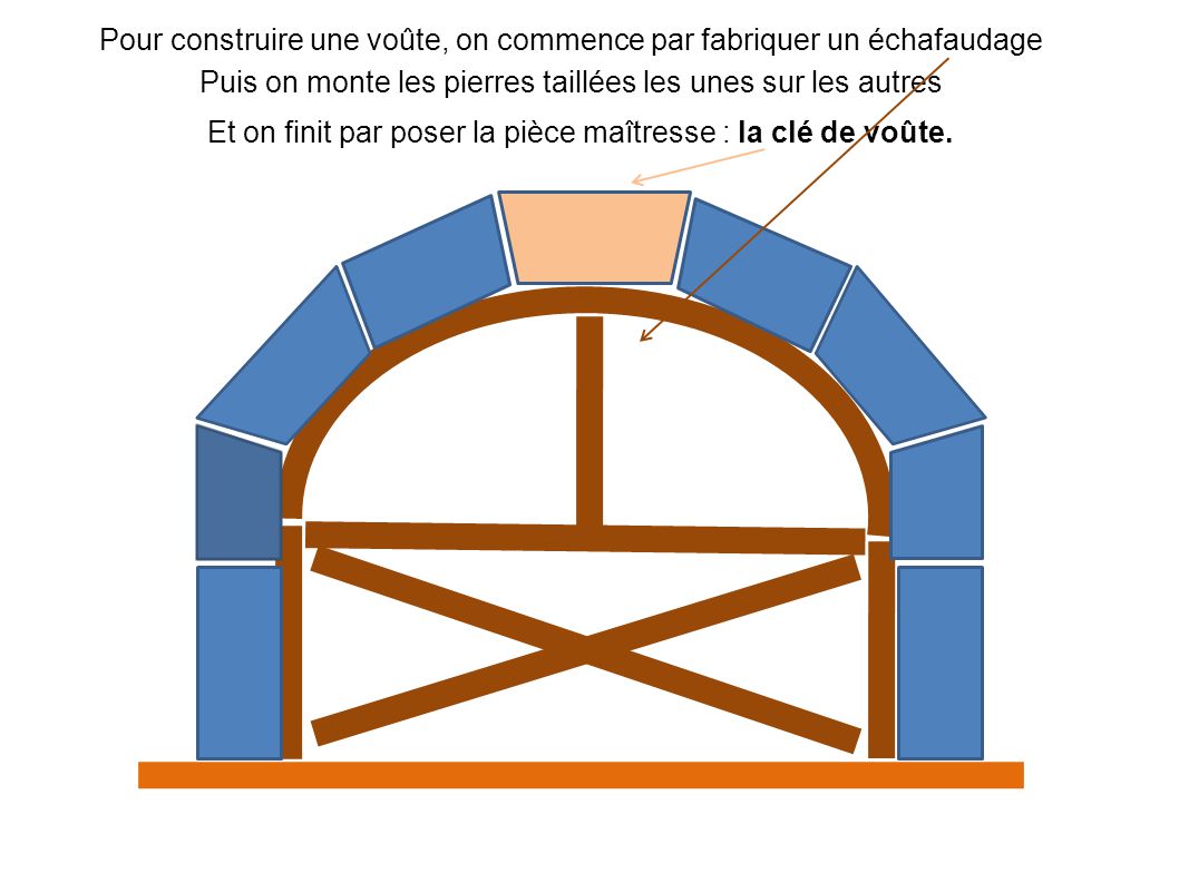 LES ETAPES DE CONSTRUCTION D UNE VOUTE EN PIERRE ppt video